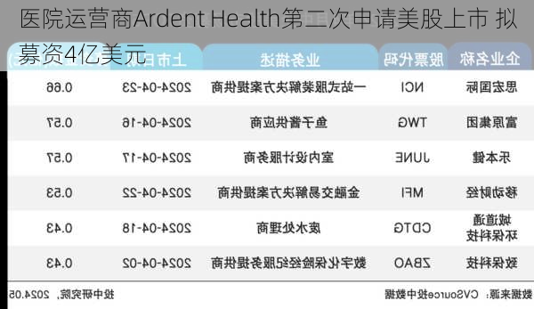 医院运营商Ardent Health第二次申请美股上市 拟募资4亿美元