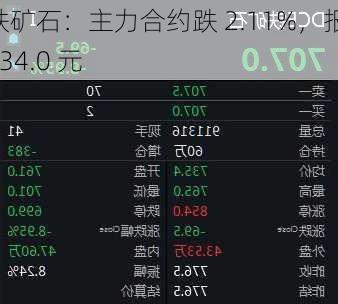 铁矿石：主力合约跌 2.11%，报 834.0 元