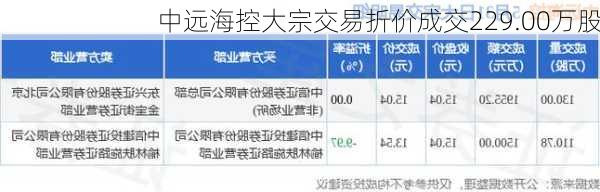 中远海控大宗交易折价成交229.00万股