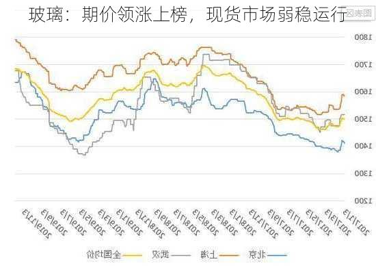 玻璃：期价领涨上榜，现货市场弱稳运行