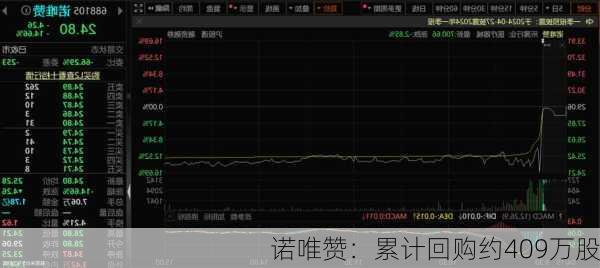 诺唯赞：累计回购约409万股