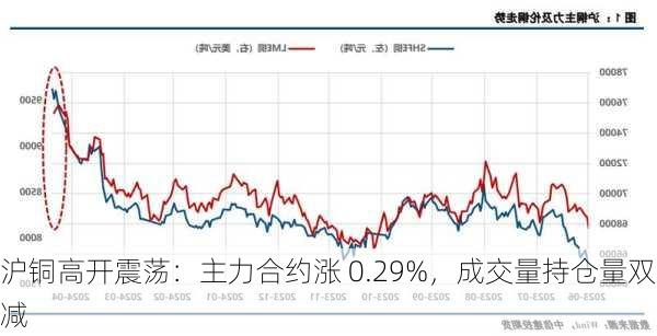 沪铜高开震荡：主力合约涨 0.29%，成交量持仓量双减