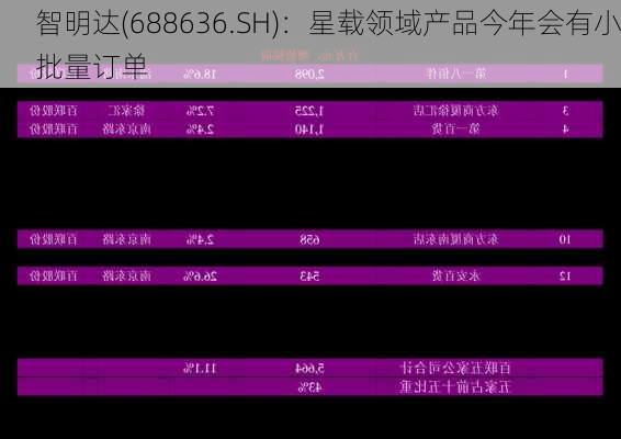 智明达(688636.SH)：星载领域产品今年会有小批量订单