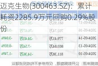 迈克生物(300463.SZ)：累计耗资2285.9万元回购0.29%股份