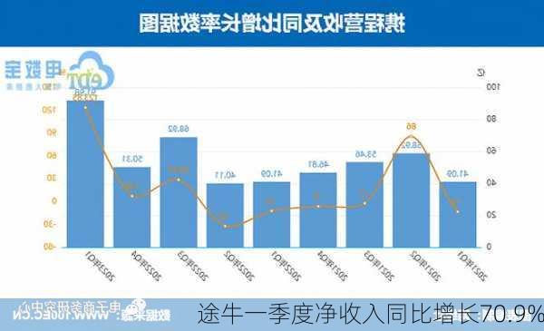 途牛一季度净收入同比增长70.9%