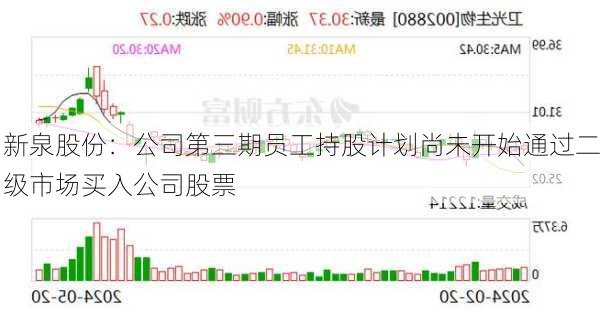 新泉股份：公司第三期员工持股计划尚未开始通过二级市场买入公司股票
