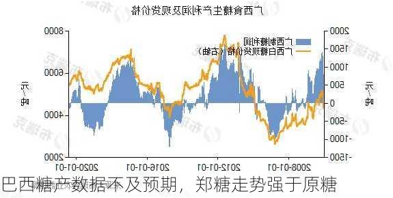 巴西糖产数据不及预期，郑糖走势强于原糖