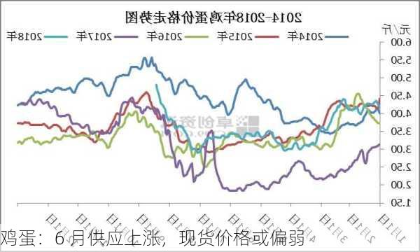 鸡蛋：6 月供应上涨，现货价格或偏弱