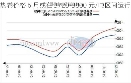 热卷价格 6 月或在 3720-3800 元/吨区间运行