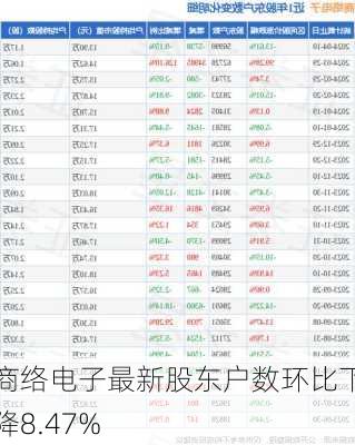 商络电子最新股东户数环比下降8.47%