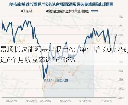 景顺长城能源基建混合A：净值增长0.77%，近6个月收益率达16.38%