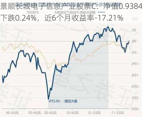 景顺长城电子信息产业股票C：净值0.9384元下跌0.24%，近6个月收益率-17.21%