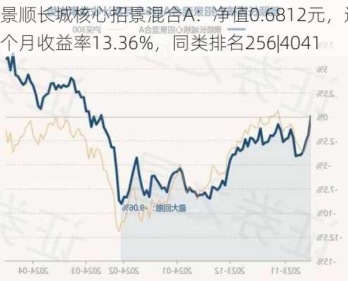 景顺长城核心招景混合A：净值0.6812元，近6个月收益率13.36%，同类排名256|4041