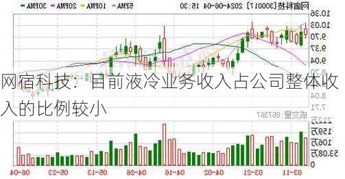 网宿科技：目前液冷业务收入占公司整体收入的比例较小