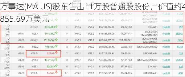 万事达(MA.US)股东售出11万股普通股股份，价值约4,855.69万美元