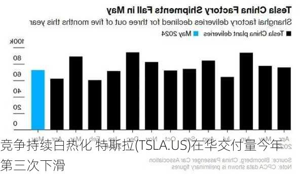 竞争持续白热化 特斯拉(TSLA.US)在华交付量今年第三次下滑