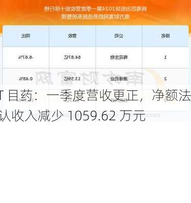 *ST 目药：一季度营收更正，净额法确认收入减少 1059.62 万元