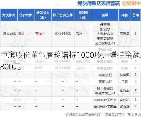 中旗股份董事唐玲增持1000股，增持金额5800元