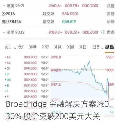 Broadridge 金融解决方案涨0.30% 股价突破200美元大关