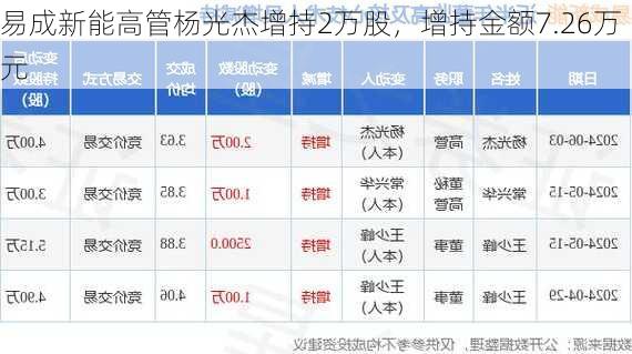 易成新能高管杨光杰增持2万股，增持金额7.26万元