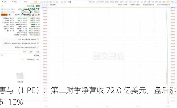 惠与（HPE）：第二财季净营收 72.0 亿美元，盘后涨超 10%