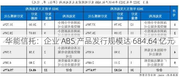 华能信托：企业 ABS 产品发行规模达 684.64 亿元