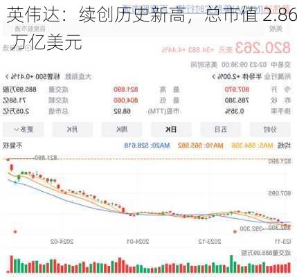 英伟达：续创历史新高，总市值 2.86 万亿美元