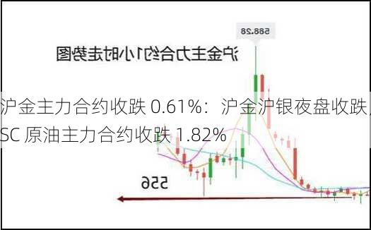 沪金主力合约收跌 0.61%：沪金沪银夜盘收跌，SC 原油主力合约收跌 1.82%