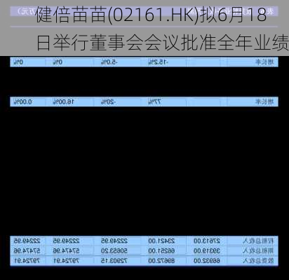 健倍苗苗(02161.HK)拟6月18日举行董事会会议批准全年业绩