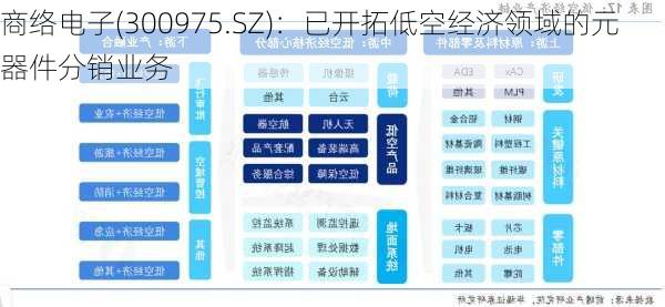 商络电子(300975.SZ)：已开拓低空经济领域的元器件分销业务