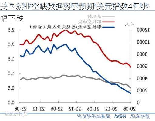 美国就业空缺数据弱于预期 美元指数4日小幅下跌