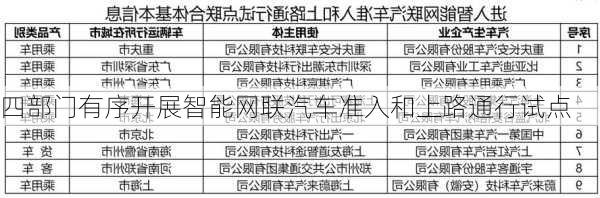 四部门有序开展智能网联汽车准入和上路通行试点