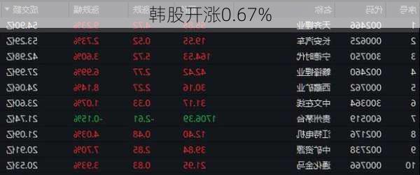 韩股开涨0.67%