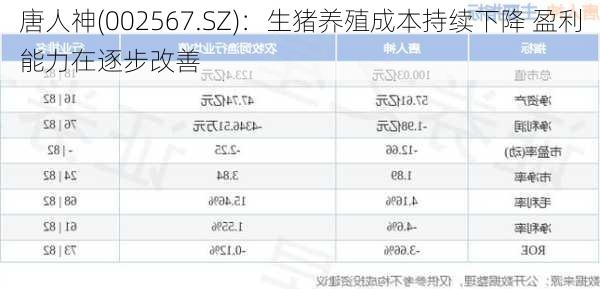 唐人神(002567.SZ)：生猪养殖成本持续下降 盈利能力在逐步改善