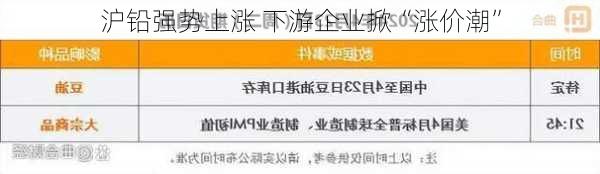 沪铅强势上涨 下游企业掀“涨价潮”