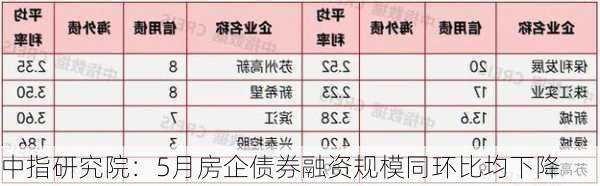 中指研究院：5月房企债券融资规模同环比均下降