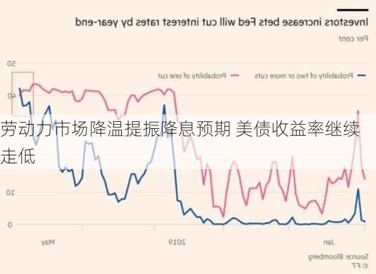 劳动力市场降温提振降息预期 美债收益率继续走低