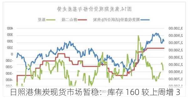 日照港焦炭现货市场暂稳：库存 160 较上周增 3