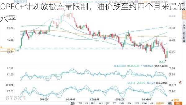 OPEC+计划放松产量限制，油价跌至约四个月来最低水平