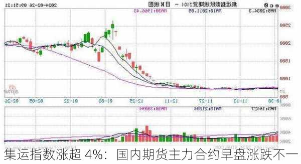 集运指数涨超 4%：国内期货主力合约早盘涨跌不一