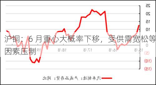 沪铜：6 月重心大概率下移，受供需宽松等因素压制