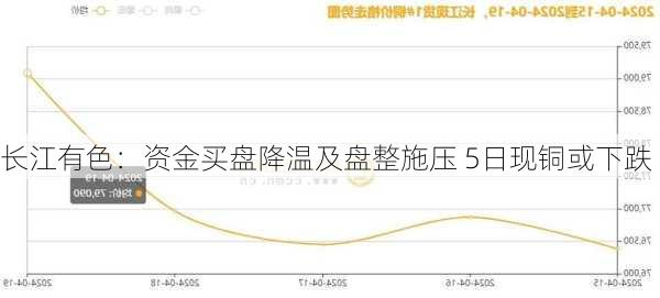 长江有色：资金买盘降温及盘整施压 5日现铜或下跌