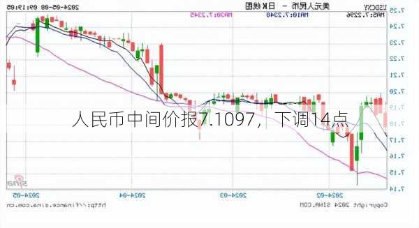 人民币中间价报7.1097，下调14点