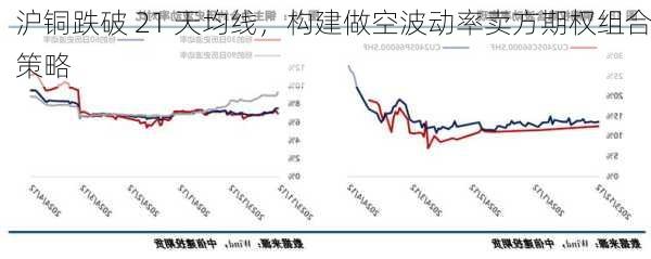 沪铜跌破 21 天均线，构建做空波动率卖方期权组合策略