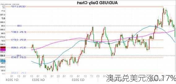 澳元兑美元涨0.17%