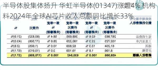 半导体股集体扬升 华虹半导体(01347)涨超4% 机构料2024年全球AI芯片收入总额同比增长33%