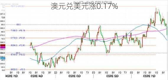 澳元兑美元涨0.17%