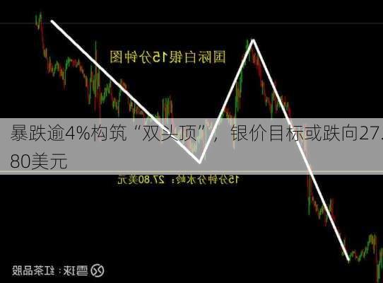 暴跌逾4%构筑“双头顶”，银价目标或跌向27.80美元