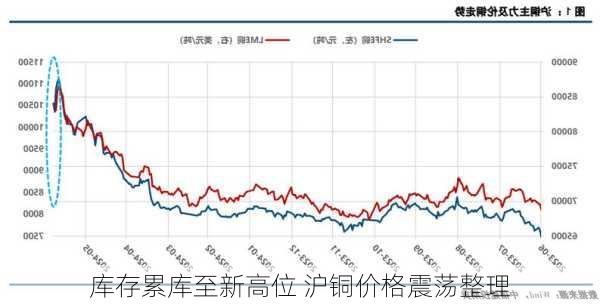 库存累库至新高位 沪铜价格震荡整理