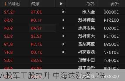 A股军工股拉升 中海达涨超12%